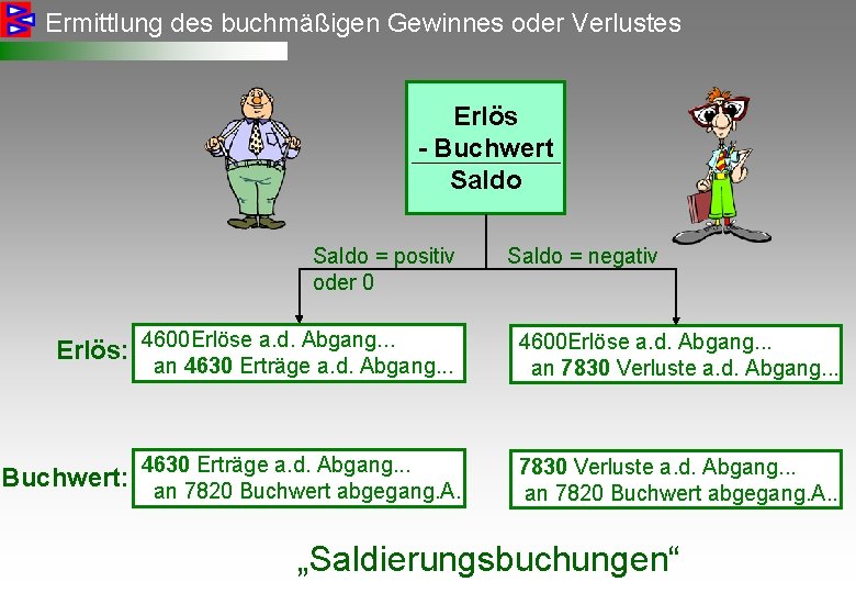 Ermittlung des buchmäßigen Gewinnes oder Verlustes Erlös - Buchwert Saldo = positiv Saldo =