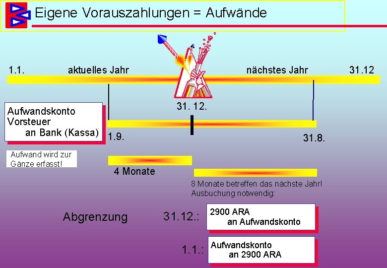 Eigene Vorauszahlungen = Aufwände 1. 1. aktuelles Jahr Aufwandskonto Vorsteuer an Bank (Kassa) 1.