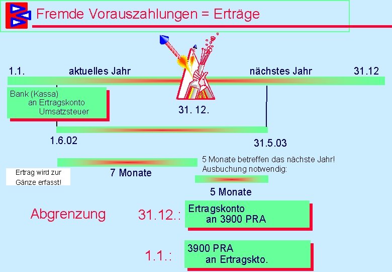 Fremde Vorauszahlungen = Erträge 1. 1. aktuelles Jahr nächstes Jahr Bank (Kassa) an Ertragskonto