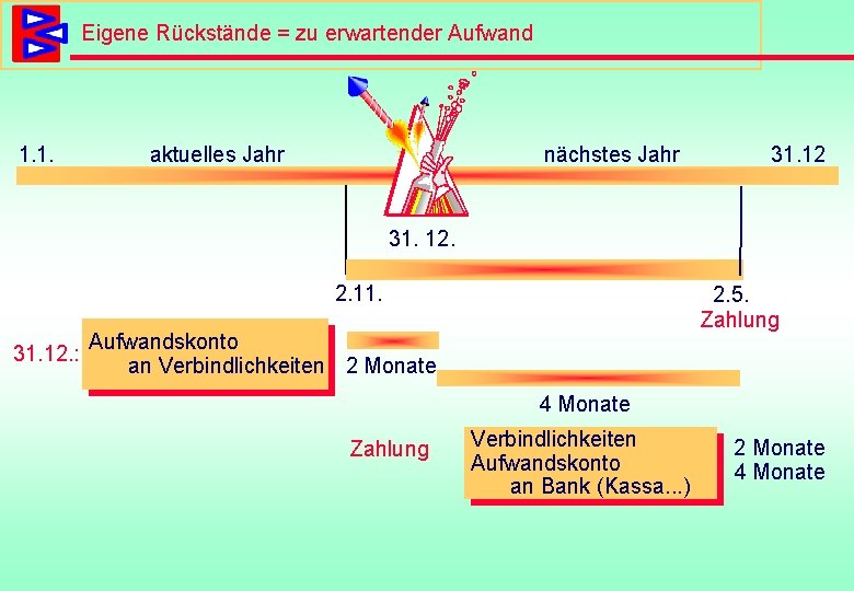 Eigene Rückstände = zu erwartender Aufwand 1. 1. aktuelles Jahr nächstes Jahr 31. 12.