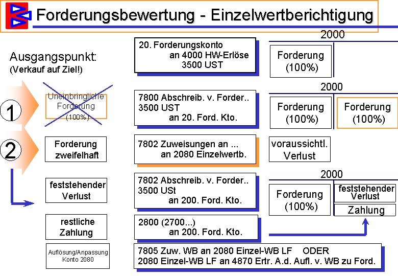 Forderungsbewertung - Einzelwertberichtigung Ausgangspunkt: (Verkauf Ziel!) 1 2 Uneinbringliche Forderung 20. Forderungskonto an 4000