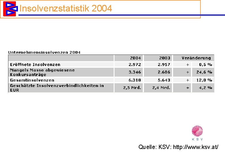 Insolvenzstatistik 2004 Quelle: KSV: http: //www. ksv. at/ 