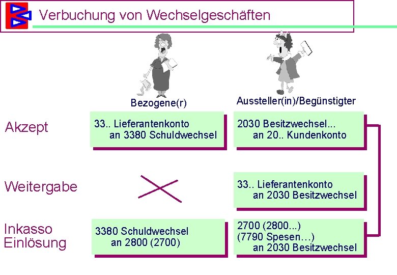 Verbuchung von Wechselgeschäften Bezogene(r) Akzept 33. . Lieferantenkonto an 3380 Schuldwechsel Weitergabe Inkasso Einlösung