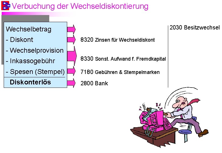 Verbuchung der Wechseldiskontierung 2030 Besitzwechsel Wechselbetrag - Diskont 8320 Zinsen für Wechseldiskont - Wechselprovision
