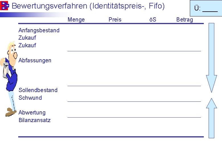 Bewertungsverfahren (Identitätspreis-, Fifo) Menge Anfangsbestand Zukauf Abfassungen Sollendbestand Schwund Abwertung Bilanzansatz Preis öS Ü: