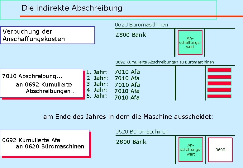 Die indirekte Abschreibung 0620 Büromaschinen Verbuchung der Anschaffungskosten 2800 Bank Anschaffungswert 0692 Kumulierte Abschreibungen