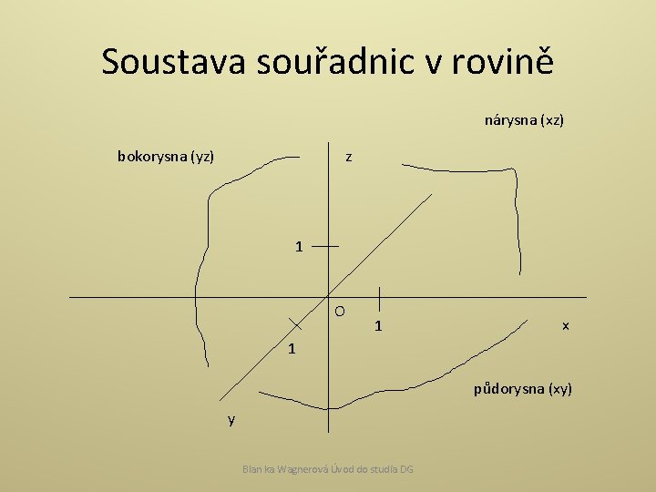 Soustava souřadnic v rovině nárysna (xz) bokorysna (yz) z 1 O 1 x 1