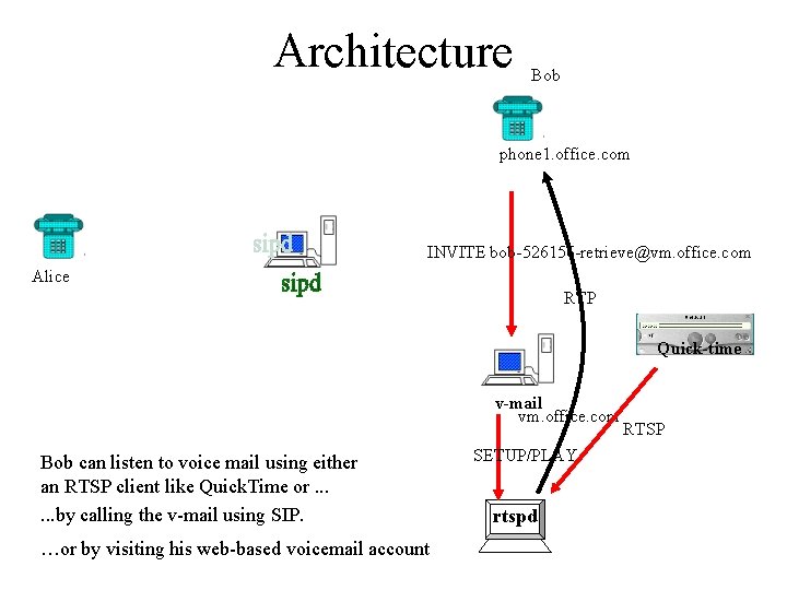Architecture Bob phone 1. office. com INVITE bob-526156 -retrieve@vm. office. com Alice RTP Quick-time