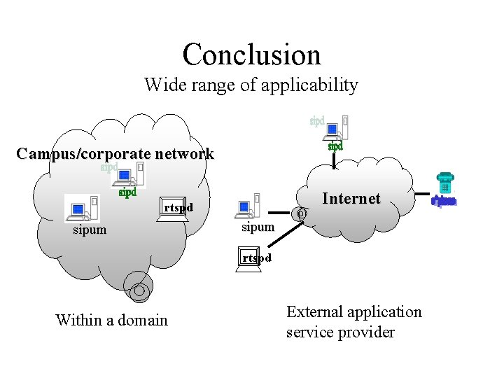 Conclusion Wide range of applicability Campus/corporate network Internet rtspd sipum rtspd Within a domain