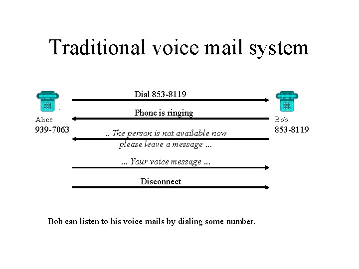 Traditional voice mail system Dial 853 -8119 Alice 939 -7063 Phone is ringing. .