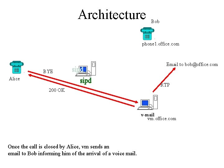 Architecture Bob phone 1. office. com Email to bob@office. com BYE Alice 200 OK
