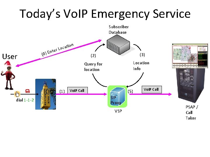Today’s Vo. IP Emergency Service Subscriber Database User nt (0) E cat er Lo