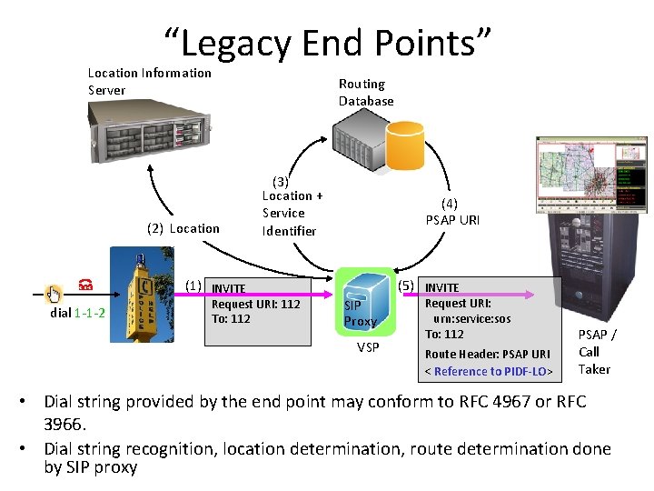 “Legacy End Points” Location Information Server (2) Location Routing Database (3) Location + Service