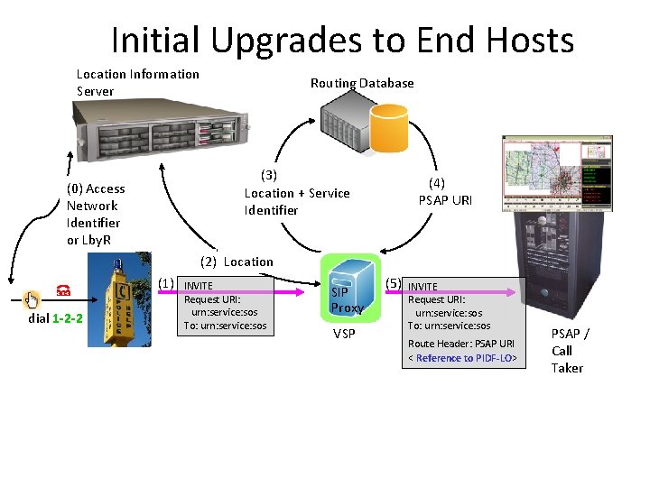 Initial Upgrades to End Hosts Location Information Server Routing Database (3) Location + Service