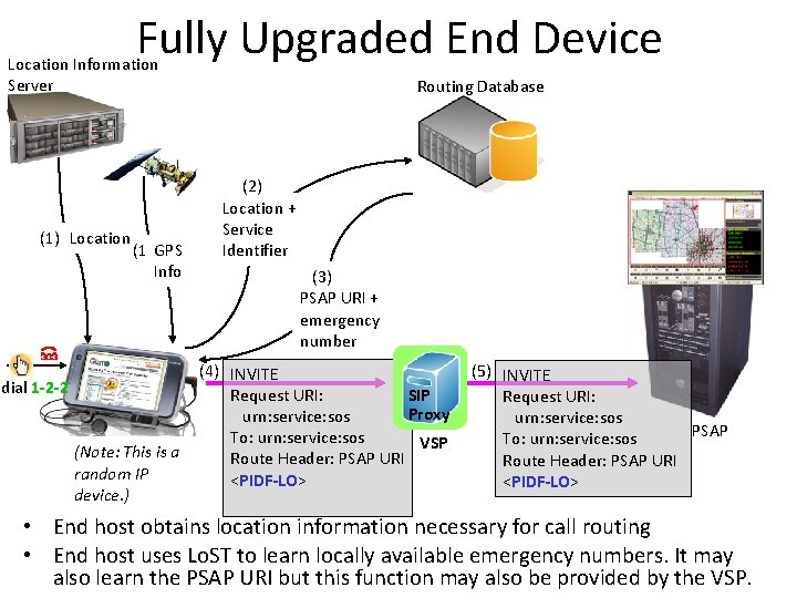 Fully Upgraded End Device Location Information Server (1) Location dial 1 -2 -2 (1)GPS