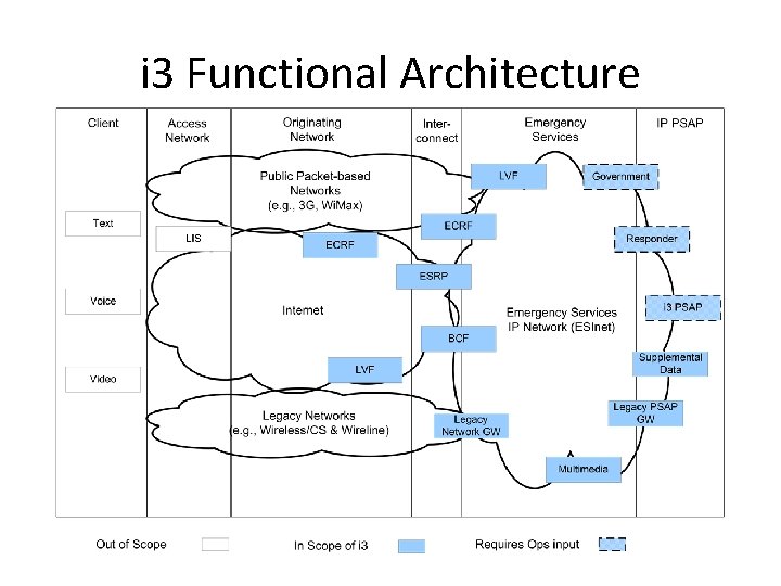 i 3 Functional Architecture 