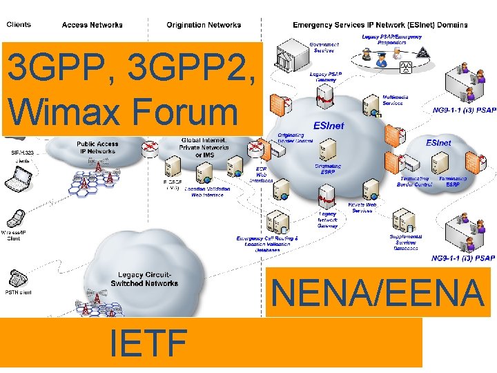 3 GPP, 3 GPP 2, Wimax Forum NENA/EENA IETF 