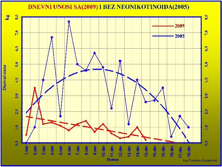 Ing Živoslav Stojanović 