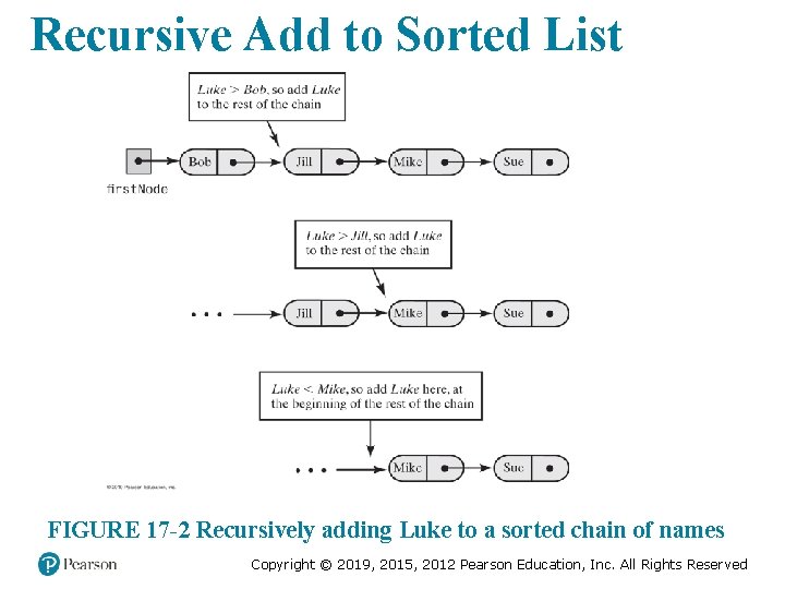 Recursive Add to Sorted List FIGURE 17 -2 Recursively adding Luke to a sorted