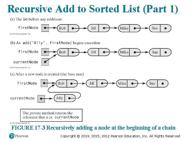 Recursive Add to Sorted List (Part 1) FIGURE 17 -3 Recursively adding a node