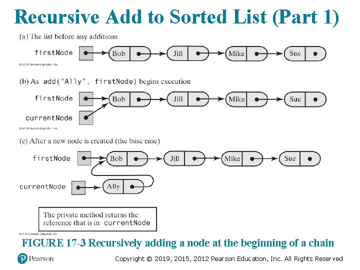 Recursive Add to Sorted List (Part 1) FIGURE 17 -3 Recursively adding a node Recursive Add to Sorted List (Part 1) FIGURE 17 -3 Recursively adding a node