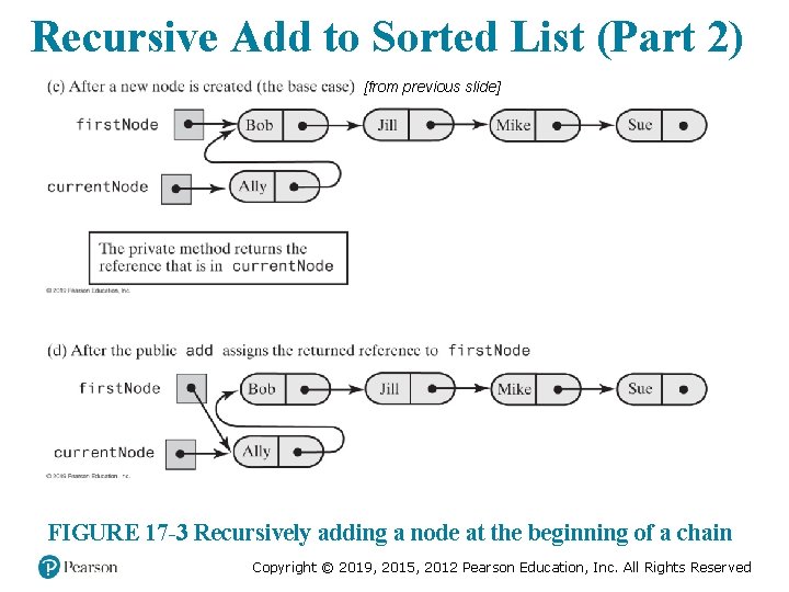 Recursive Add to Sorted List (Part 2) [from previous slide] FIGURE 17 -3 Recursively