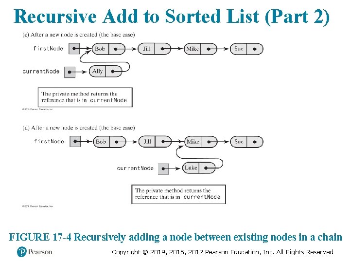 Recursive Add to Sorted List (Part 2) [from previous slide] FIGURE 17 -4 Recursively