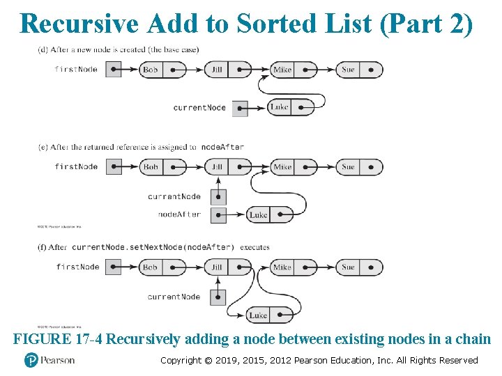 Recursive Add to Sorted List (Part 2) [from previous slide] FIGURE 17 -4 Recursively