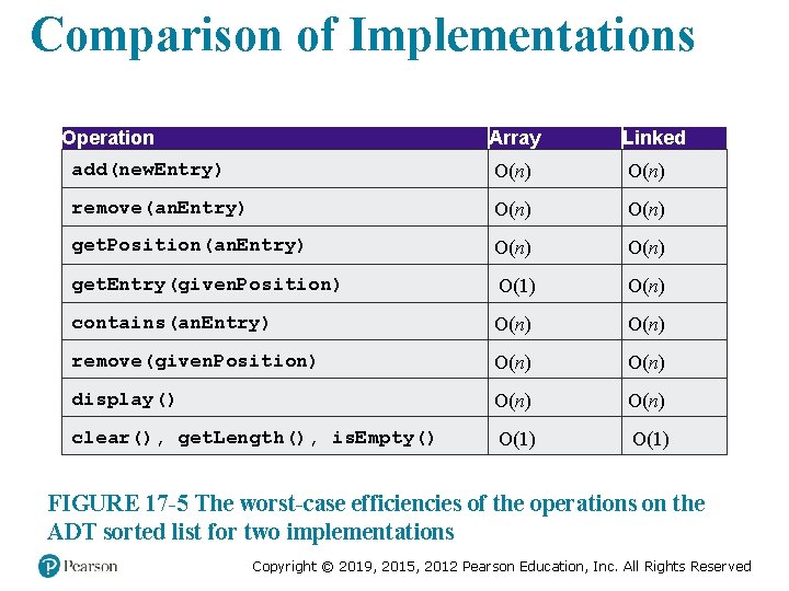 Comparison of Implementations Operation Array Linked add(new. Entry) O(n) remove(an. Entry) O(n) get. Position(an.