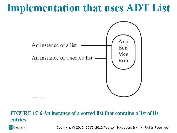 Implementation that uses ADT List FIGURE 17 -6 An instance of a sorted list Implementation that uses ADT List FIGURE 17 -6 An instance of a sorted list