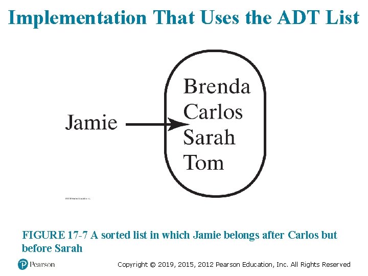 Implementation That Uses the ADT List FIGURE 17 -7 A sorted list in which