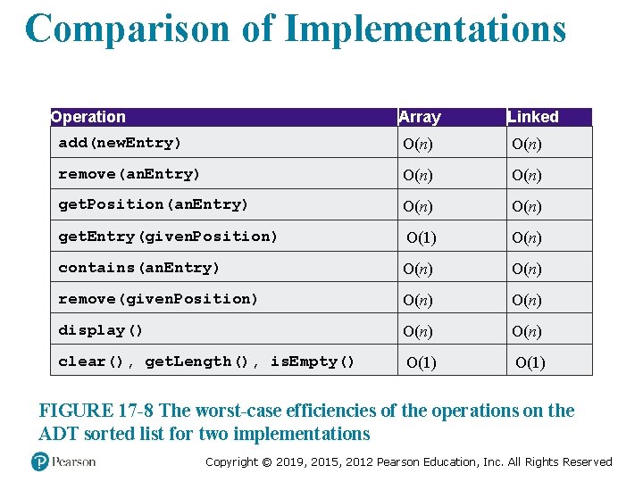 Comparison of Implementations Operation Array Linked add(new. Entry) O(n) remove(an. Entry) O(n) get. Position(an. Comparison of Implementations Operation Array Linked add(new. Entry) O(n) remove(an. Entry) O(n) get. Position(an.