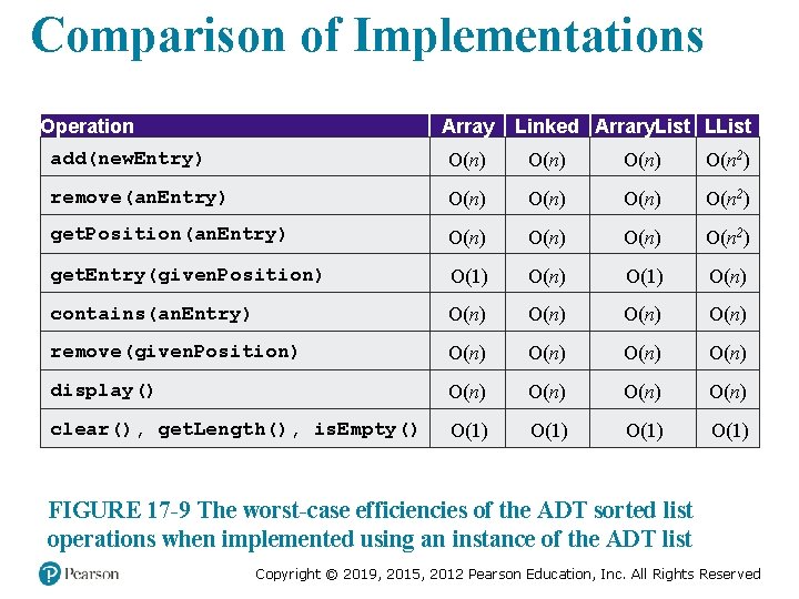 Comparison of Implementations Operation Array Linked Arrary. List LList add(new. Entry) O(n) O(n 2)