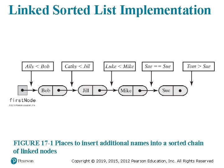 Linked Sorted List Implementation FIGURE 17 -1 Places to insert additional names into a