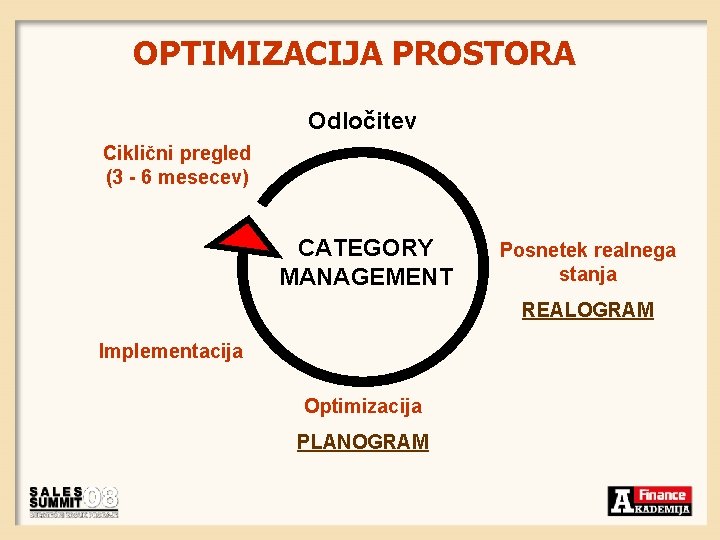 OPTIMIZACIJA PROSTORA Odločitev Ciklični pregled (3 - 6 mesecev) CATEGORY MANAGEMENT Posnetek realnega stanja