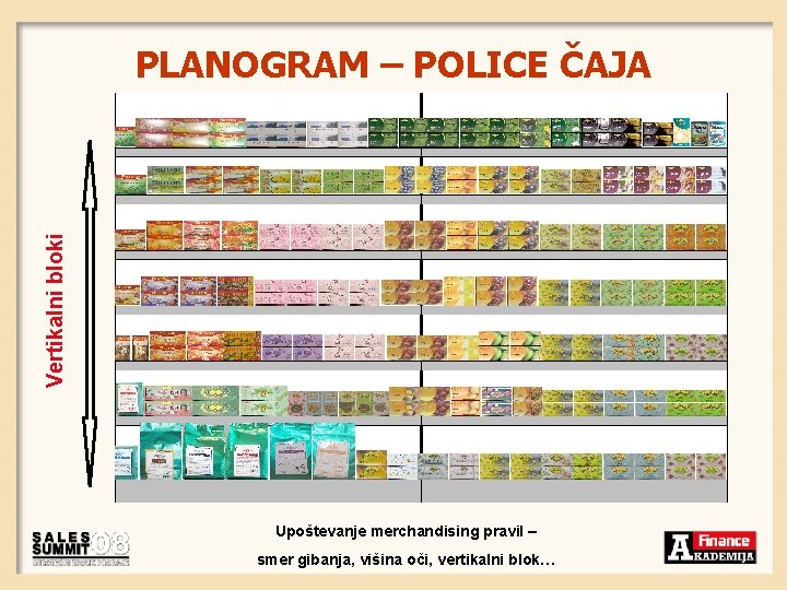 Vertikalni bloki PLANOGRAM – POLICE ČAJA Upoštevanje merchandising pravil – smer gibanja, višina oči,