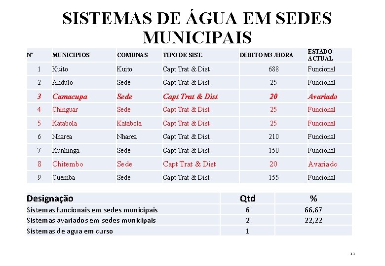 SISTEMAS DE ÁGUA EM SEDES MUNICIPAIS Nº COMUNAS TIPO DE SIST. 1 Kuito Capt