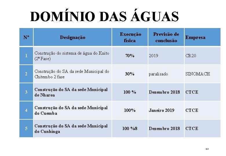 DOMÍNIO DAS ÁGUAS Nº Designação Execução física Previsão de Empresa conclusão 1 Construção do