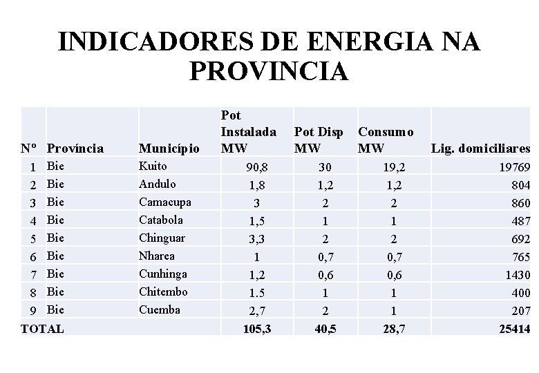 INDICADORES DE ENERGIA NA PROVINCIA Nº Província Município 1 Bie 2 Bie 3 Bie