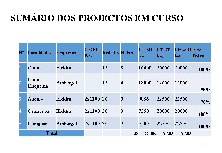 SUMÁRIO DOS PROJECTOS EM CURSO Nº Localidades Empresas G. GER Rede Kv Nº Pts