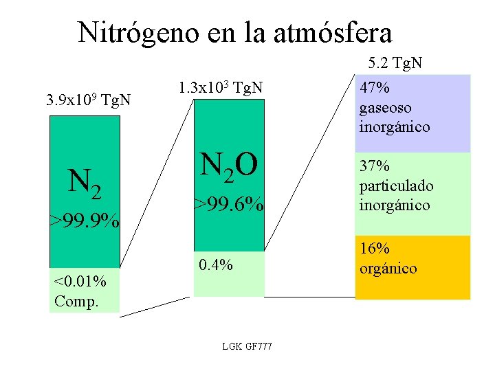 Nitrógeno en la atmósfera 3. 9 x 109 Tg. N N 2 >99. 9%