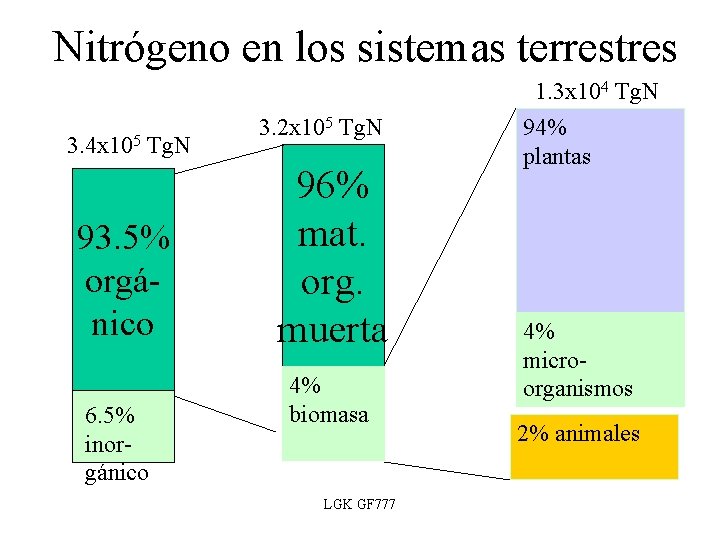 Nitrógeno en los sistemas terrestres 3. 4 x 105 Tg. N 93. 5% orgánico