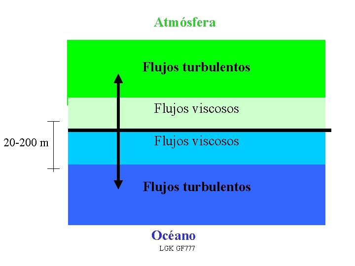 Atmósfera Flujos turbulentos Flujos viscosos 20 -200 m Flujos viscosos Flujos turbulentos Océano LGK