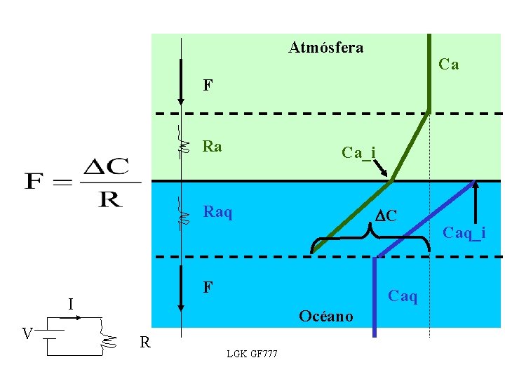 Atmósfera Ca F Ra Ca_i Raq F I V DC Caq Océano R LGK