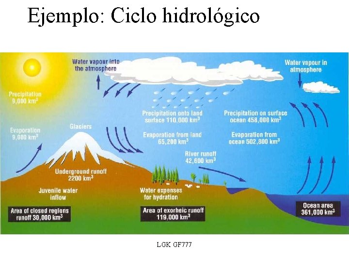 Ejemplo: Ciclo hidrológico LGK GF 777 