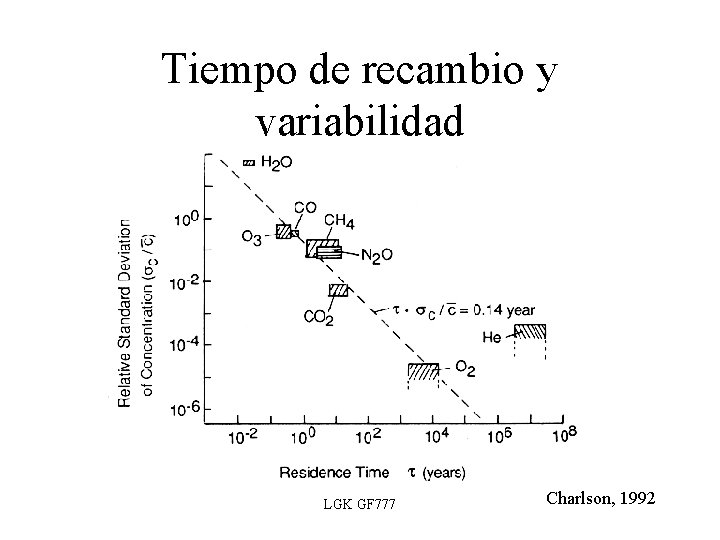 Tiempo de recambio y variabilidad LGK GF 777 Charlson, 1992 