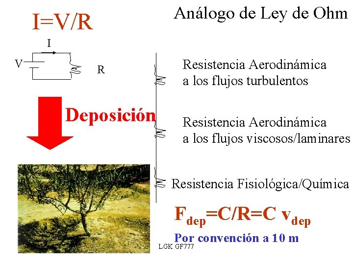 Análogo de Ley de Ohm I=V/R I V R Deposición Resistencia Aerodinámica a los