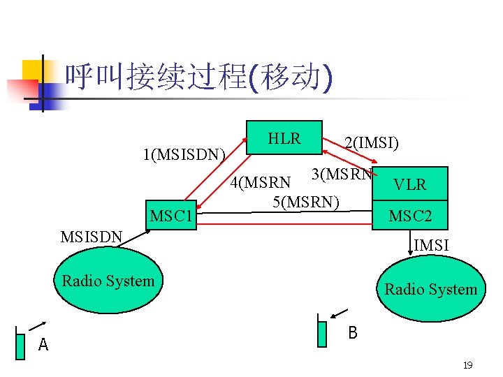 呼叫接续过程(移动) 1(MSISDN) MSC 1 HLR 2(IMSI) 4(MSRN 3(MSRN 5(MSRN) MSISDN MSC 2 IMSI Radio
