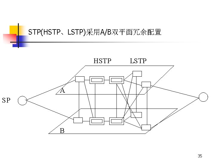 STP(HSTP、LSTP)采用A/B双平面冗余配置 HSTP LSTP A SP B 35 