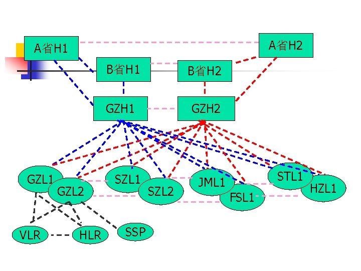 A省H 2 A省H 1 GZL 1 VLR GZL 2 HLR B省H 1 B省H 2